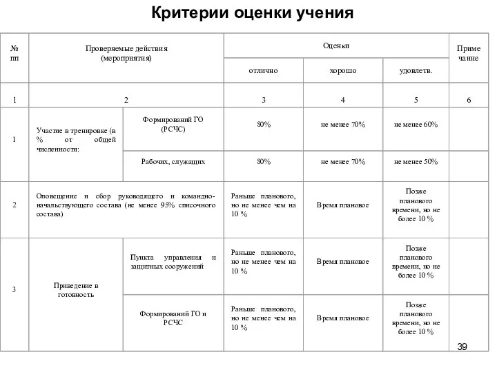 Критерии оценки учения