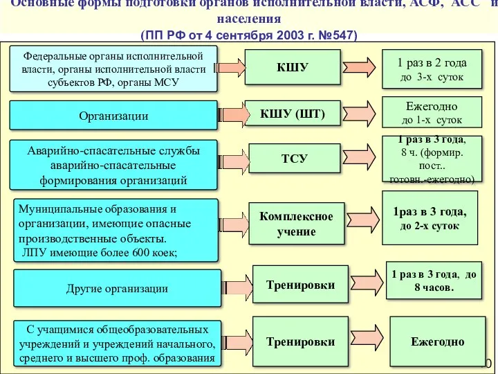 Федеральные органы исполнительной власти, органы исполнительной власти субъектов РФ, органы