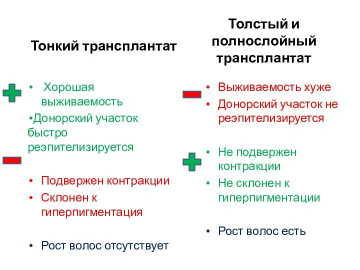 Тонкий трансплантат Хорошая выживаемость Донорский участок быстро реэпителизируется Подвержен контракции