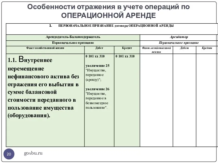 Особенности отражения в учете операций по ОПЕРАЦИОННОЙ АРЕНДЕ gosbu.ru