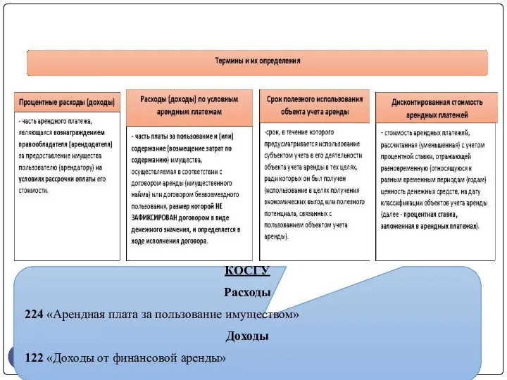 gosbu.ru КОСГУ Расходы 224 «Арендная плата за пользование имуществом» Доходы 122 «Доходы от финансовой аренды»