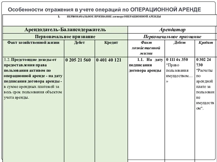 Особенности отражения в учете операций по ОПЕРАЦИОННОЙ АРЕНДЕ gosbu.ru