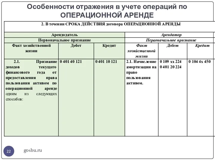 Особенности отражения в учете операций по ОПЕРАЦИОННОЙ АРЕНДЕ gosbu.ru