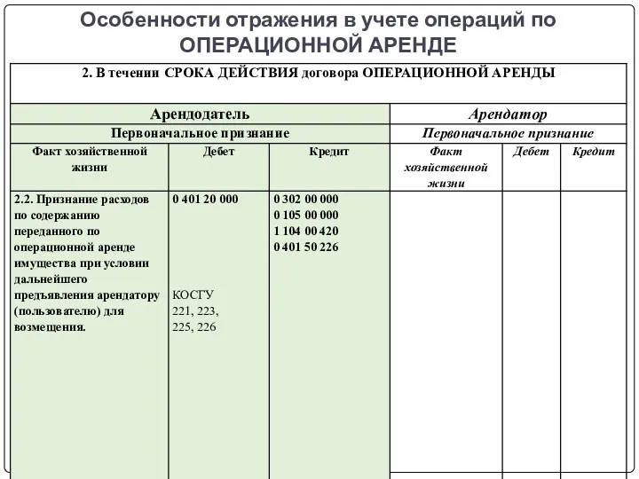 Особенности отражения в учете операций по ОПЕРАЦИОННОЙ АРЕНДЕ gosbu.ru