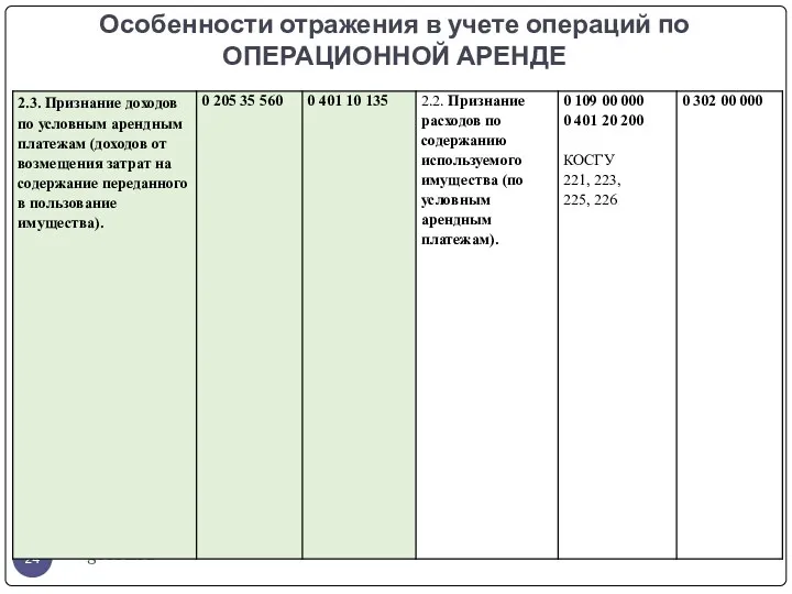 Особенности отражения в учете операций по ОПЕРАЦИОННОЙ АРЕНДЕ gosbu.ru