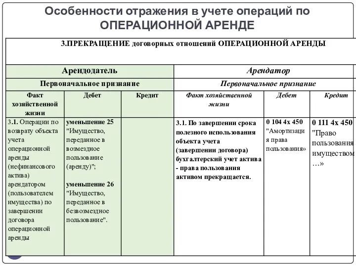 Особенности отражения в учете операций по ОПЕРАЦИОННОЙ АРЕНДЕ gosbu.ru