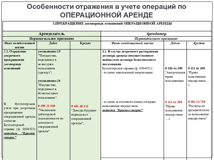 Особенности отражения в учете операций по ОПЕРАЦИОННОЙ АРЕНДЕ gosbu.ru