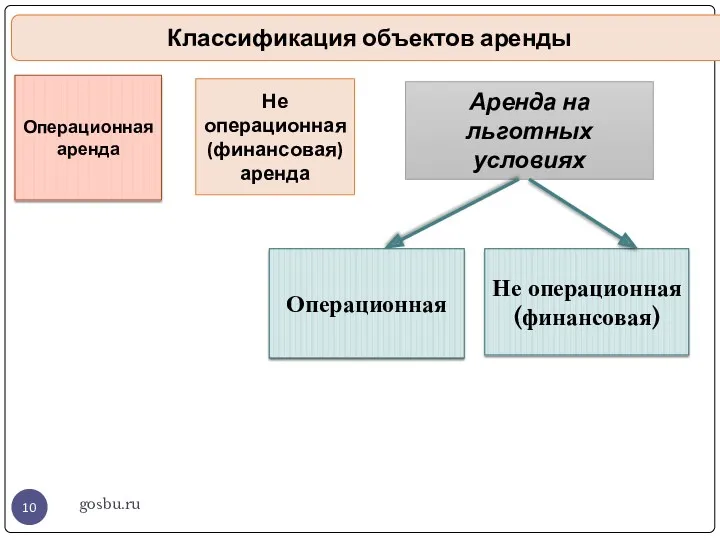 gosbu.ru Классификация объектов аренды Не операционная (финансовая) аренда Аренда на