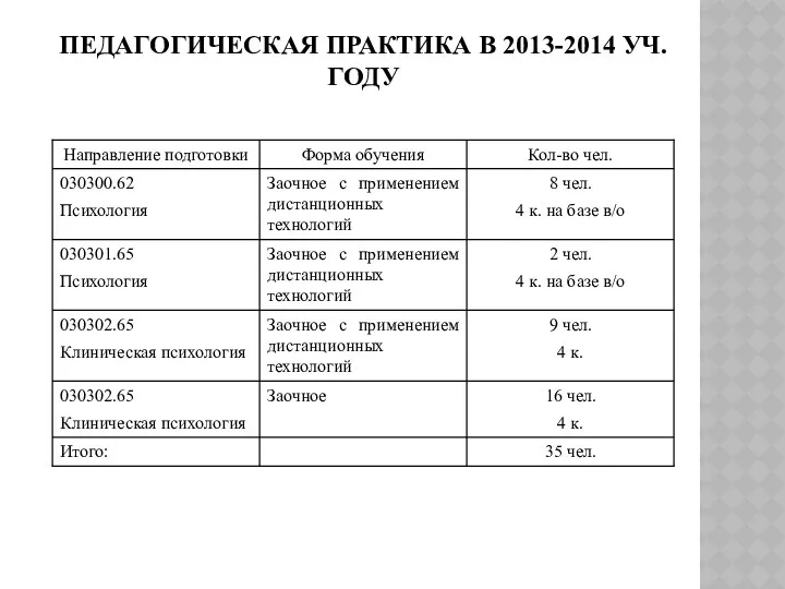 ПЕДАГОГИЧЕСКАЯ ПРАКТИКА В 2013-2014 УЧ. ГОДУ