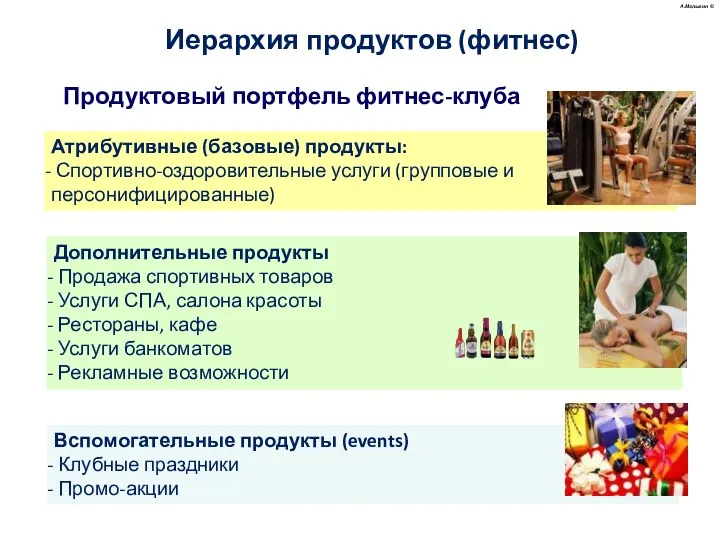 Иерархия продуктов (фитнес) А.Малыгин © Вспомогательные продукты (events) Клубные праздники Промо-акции Продуктовый портфель