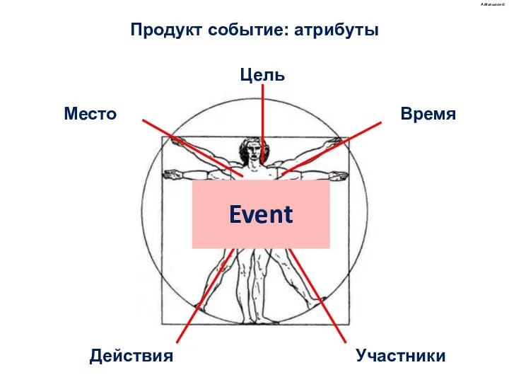 Продукт событие: атрибуты А.Малыгин ©