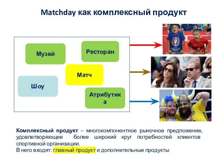 Matchday как комплексный продукт Комплексный продукт – многокомпонентное рыночное предложение, удовлетворяющее более широкий