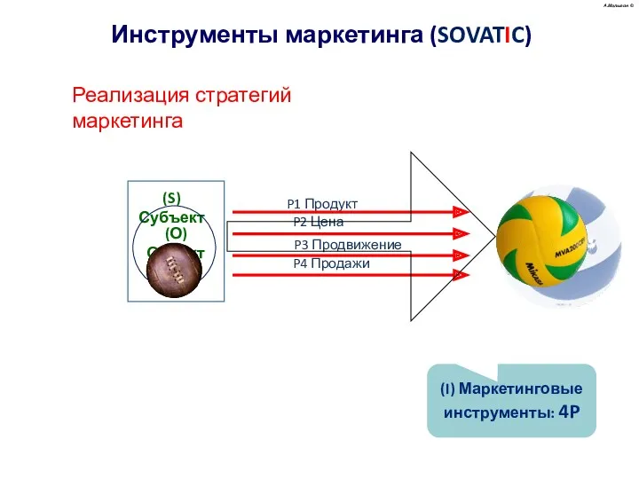 (I) Маркетинговые инструменты: 4P А.Малыгин © Реализация стратегий маркетинга Инструменты маркетинга (SOVATIC)