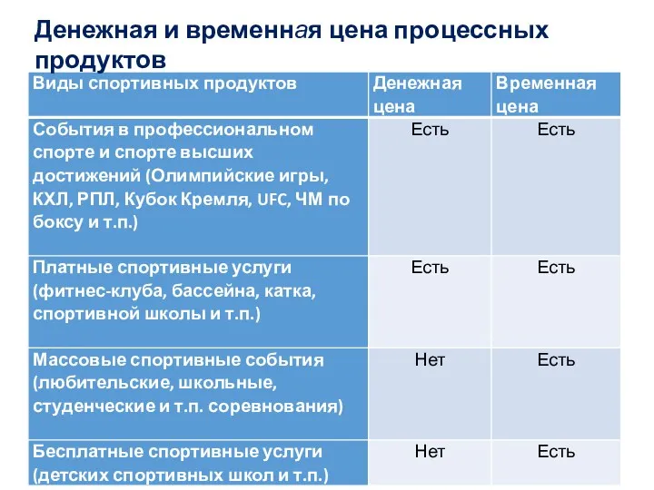 Денежная и временная цена процессных продуктов