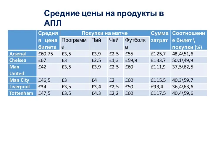 Средние цены на продукты в АПЛ