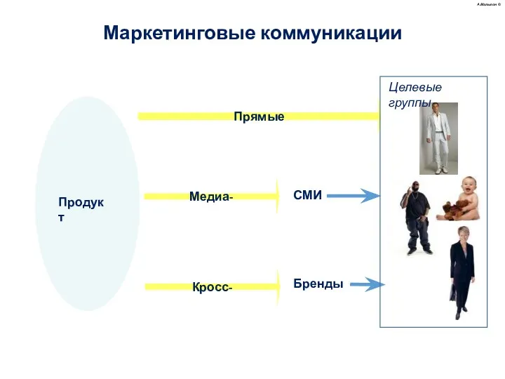 Маркетинговые коммуникации Медиа- Прямые А.Малыгин © Кросс- Бренды СМИ Целевые группы