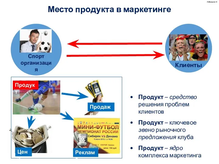 А.Малыгин © Место продукта в маркетинге Продукт – средство решения проблем клиентов Продукт