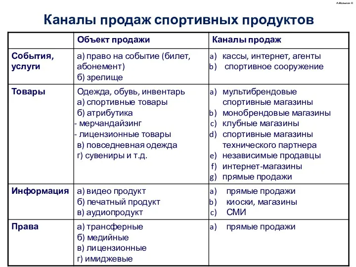 А.Малыгин © Каналы продаж спортивных продуктов