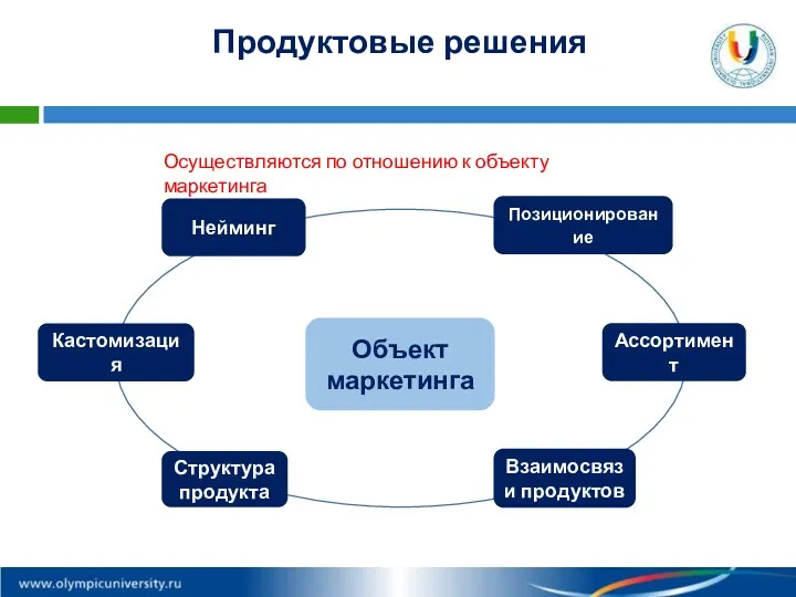 Нейминг Взаимосвязи продуктов Структура продукта Осуществляются по отношению к объекту маркетинга Позиционирование Кастомизация