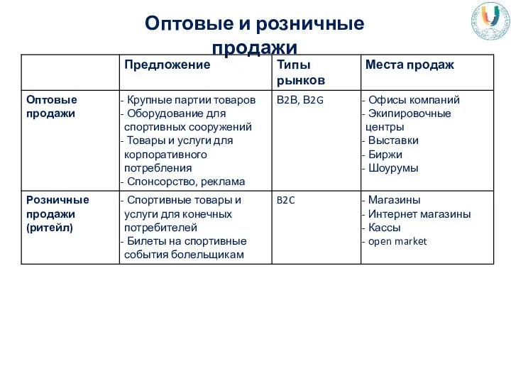 Оптовые и розничные продажи