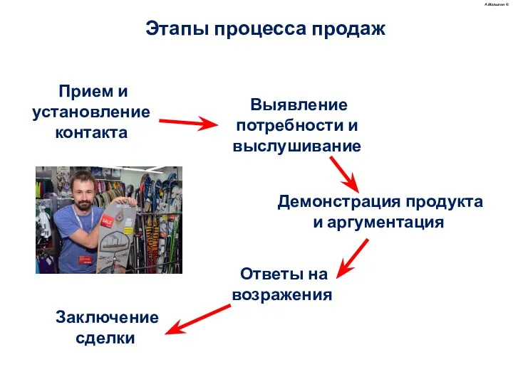 Этапы процесса продаж А.Малыгин © Прием и установление контакта Выявление потребности и выслушивание