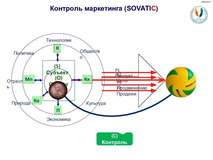 Контроль маркетинга (SOVATIC) А.Малыгин © (C) Контроль