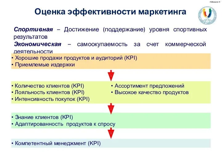 А.Малыгин © Оценка эффективности маркетинга Спортивная – Достижение (поддержание) уровня спортивных результатов Экономическая