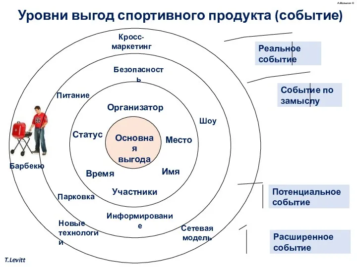 Уровни выгод спортивного продукта (событие) А.Малыгин © Безопасность Шоу Питание Парковка Событие по