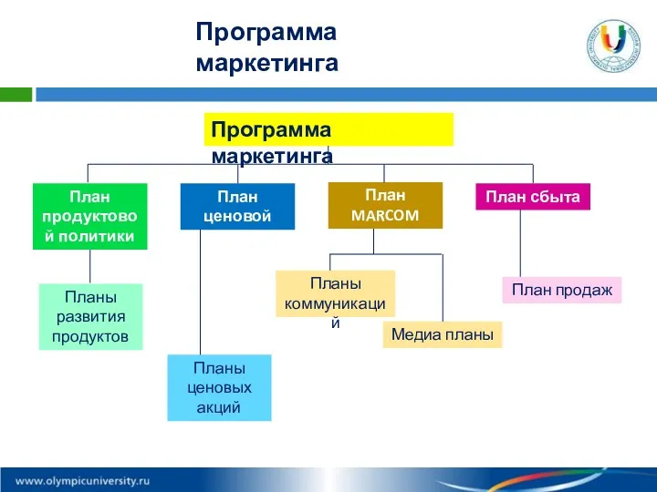 Программа маркетинга Программа маркетинга План продуктовой политики Планы развития продуктов План ценовой политики