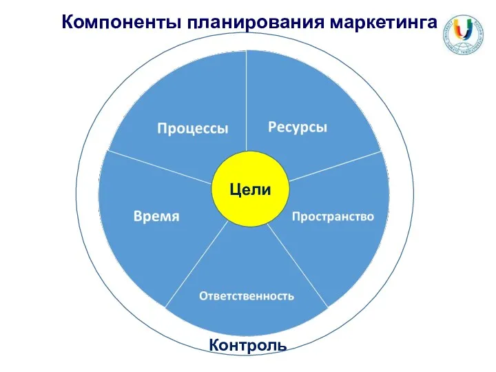 Цели Контроль Компоненты планирования маркетинга