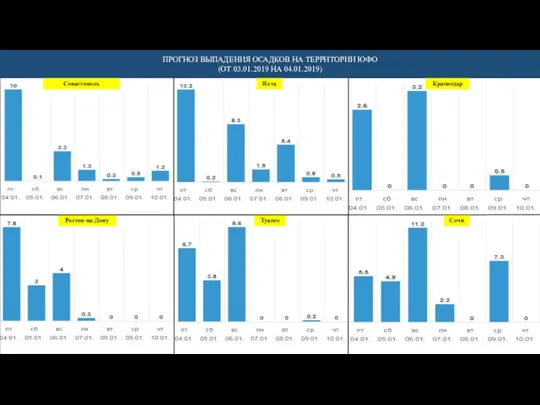 Севастополь Ялта Краснодар Ростов-на-Дону Сочи Туапсе ПРОГНОЗ ВЫПАДЕНИЯ ОСАДКОВ НА ТЕРРИТОРИИ ЮФО (ОТ 03.01.2019 НА 04.01.2019)