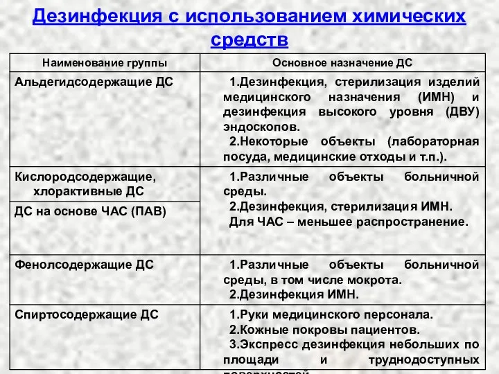 Дезинфекция с использованием химических средств