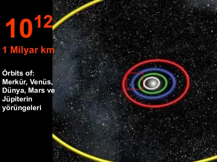 Órbits of: Merkür, Venüs, Dünya, Mars ve Jüpiterin yörüngeleri 1012 1 Milyar km