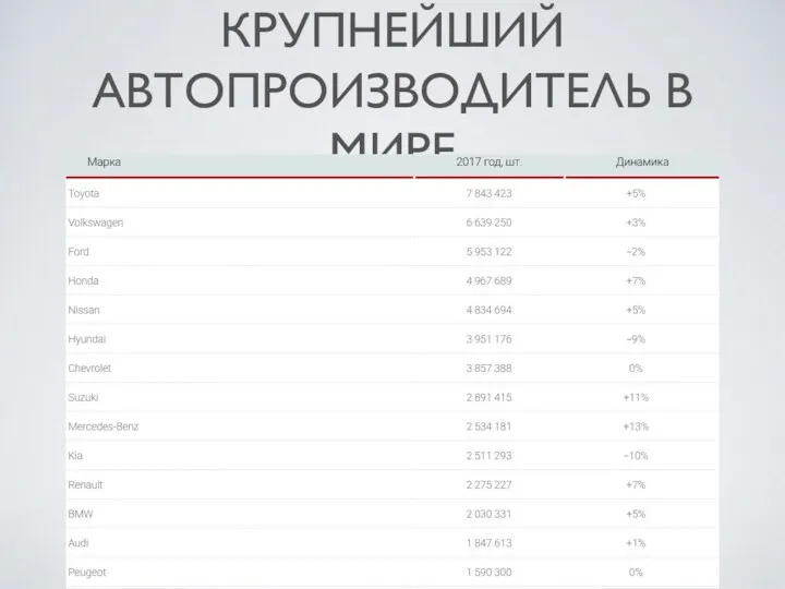 КРУПНЕЙШИЙ АВТОПРОИЗВОДИТЕЛЬ В МИРЕ