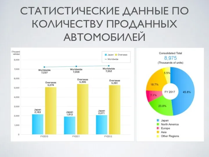 СТАТИСТИЧЕСКИЕ ДАННЫЕ ПО КОЛИЧЕСТВУ ПРОДАННЫХ АВТОМОБИЛЕЙ