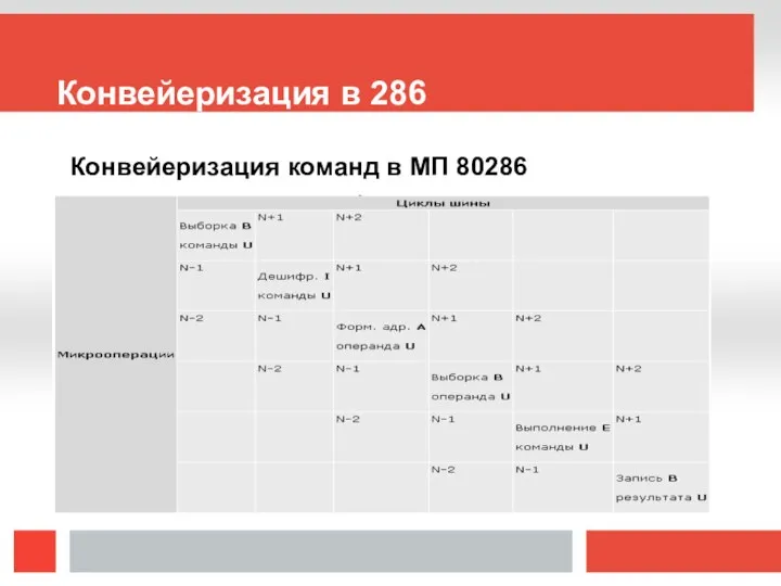 Конвейеризация в 286 Конвейеризация команд в МП 80286