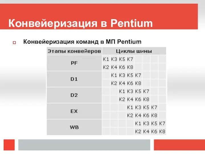 Конвейеризация в Pentium Конвейеризация команд в МП Pentium