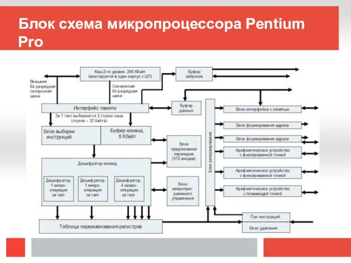 Блок схема микропроцессора Pentium Pro