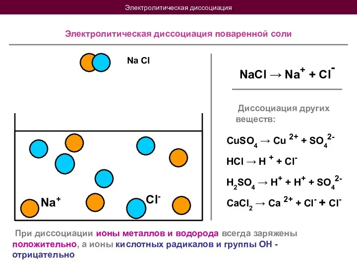 Электролитическая диссоциация Na Cl Na+ Cl- Электролитическая диссоциация поваренной соли