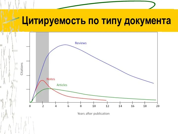 Цитируемость по типу документа