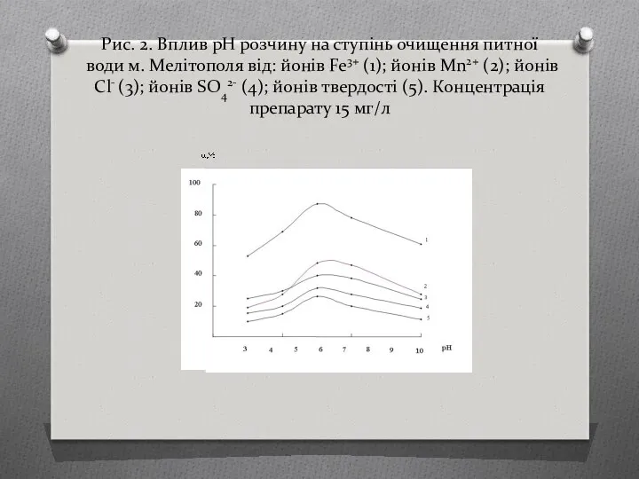 Рис. 2. Вплив рН розчину на ступінь очищення питної води