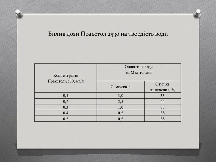 Вплив дози Праєстол 2530 на твердість води