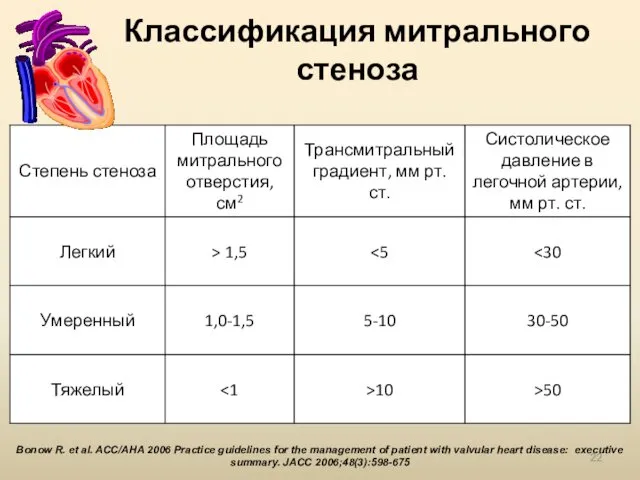 Классификация митрального стеноза Bonow R. et al. ACC/AHA 2006 Practice