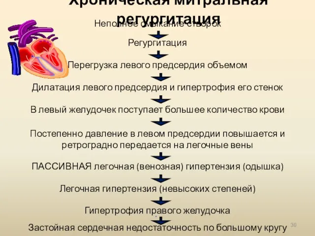 Хроническая митральная регургитация Неполное смыкание створок Регургитация Перегрузка левого предсердия