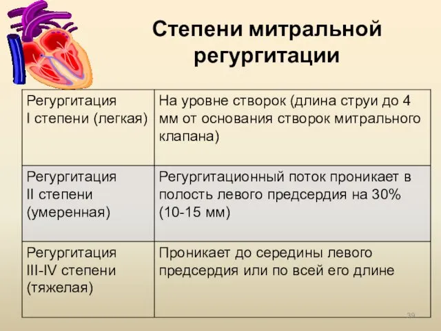 Степени митральной регургитации