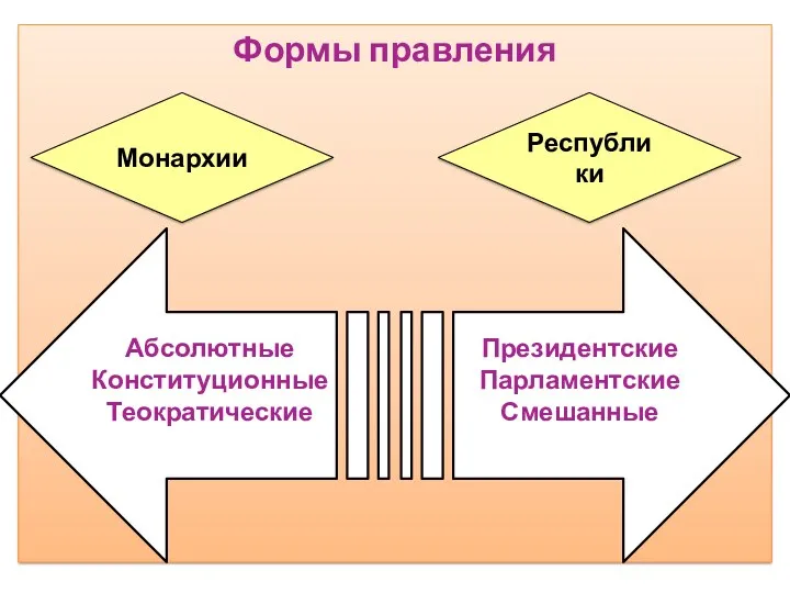 Формы правления Монархии Республики Абсолютные Конституционные Теократические Президентские Парламентские Смешанные