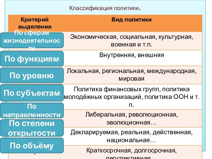 Классификация политики. По сферам жизнедеятельности По объёму По уровню По