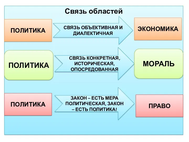 Связь областей ПОЛИТИКА СВЯЗЬ ОБЪЕКТИВНАЯ И ДИАЛЕКТИЧНАЯ ЭКОНОМИКА ПОЛИТИКА СВЯЗЬ