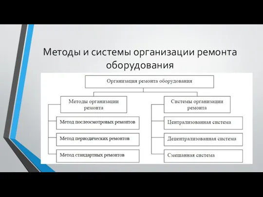 Методы и системы организации ремонта оборудования