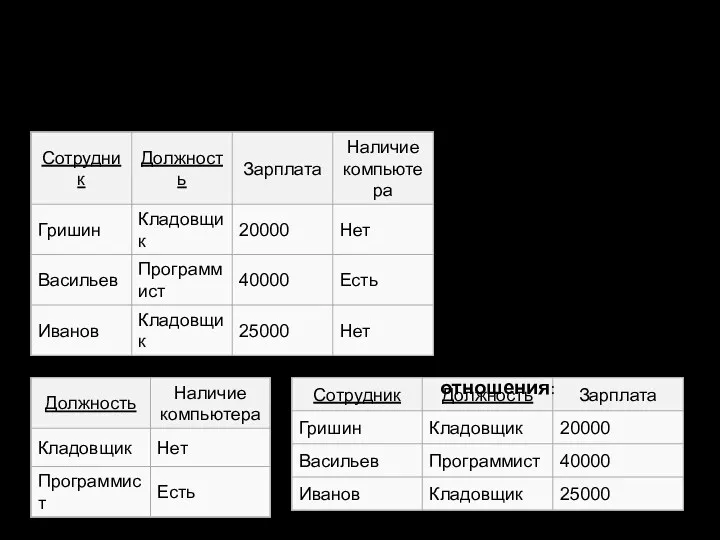 Наличие компьютера у сотрудника зависит только от должности, то есть